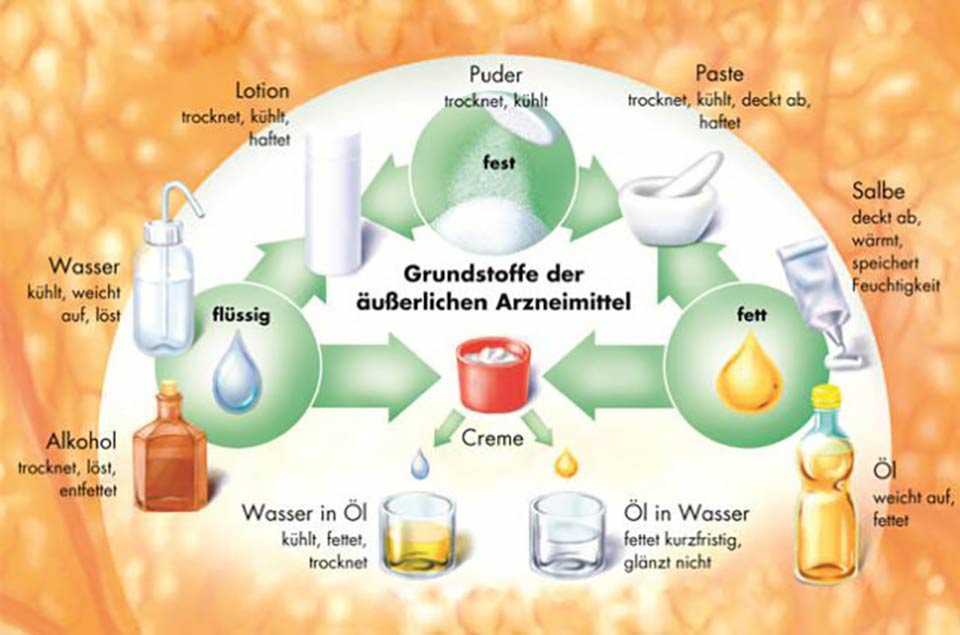 Grafik über die Grundstoffe der äußerlichen Arzneimittel